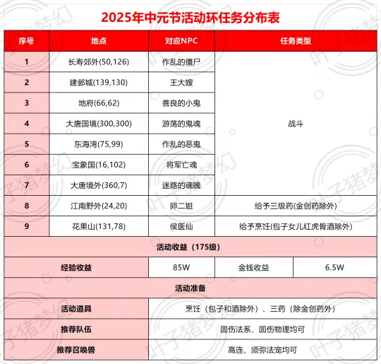 《梦幻西游》2025年中元节活动攻略