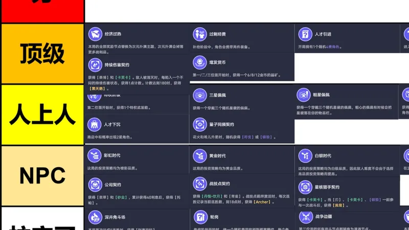 从夯到拉锐评货币战争所有投资环境（崩坏星穹铁道V3.7成为昨日的明天|昔涟版本|崩铲铲货币战争新手入门攻略）