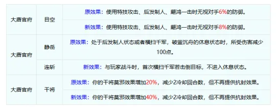 《梦幻西游》畅玩服门派调整分析