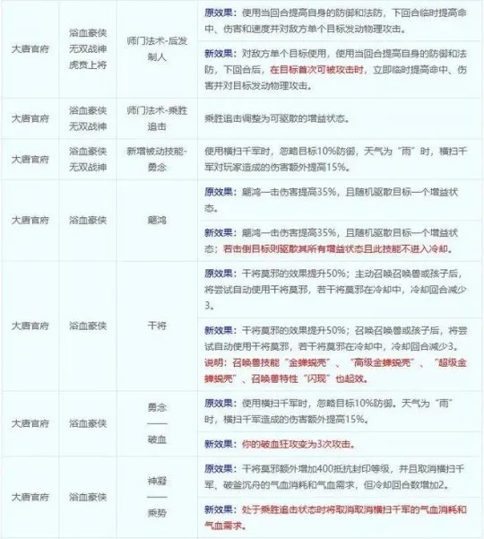 《梦幻西游》大唐官府经脉点法详解-10月门派调整全解析