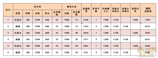 《梦幻西游》超级红孩儿输出测试