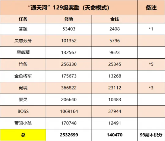 《梦幻西游》通天河副本攻略