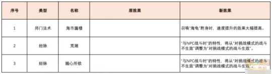 《梦幻西游》东海渊经脉调整-四月法系点法推荐解析