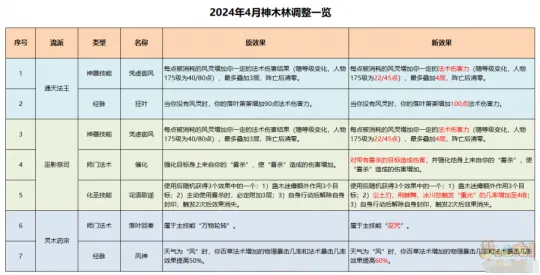 《梦幻西游》神木林经脉点法推荐-加血群伤全精通流派解析