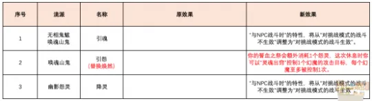 《梦幻西游》女魃墓四月经脉调整推荐