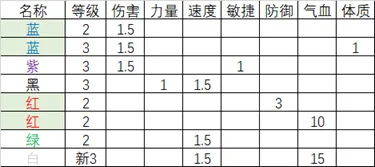 《梦幻西游》天地攻略