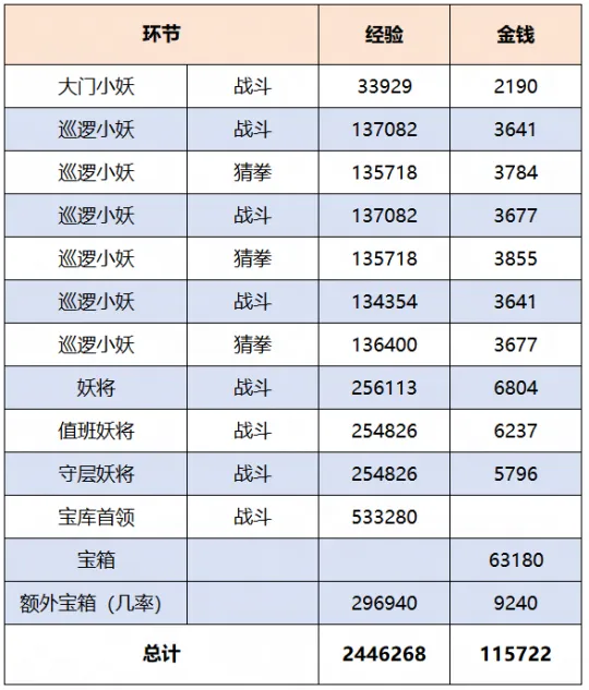 《梦幻西游》藏宝洞副本攻略