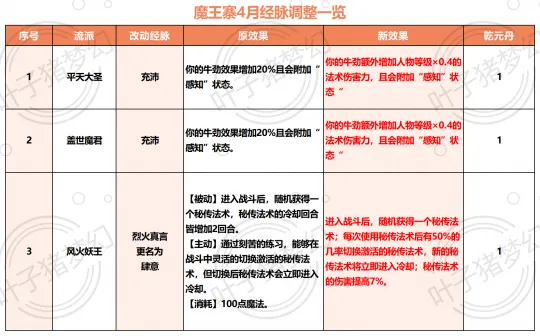 《梦幻西游》2024年4月门派大改解析