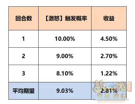 《梦幻西游》魔王寨四月经脉点法推荐