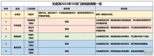 《梦幻西游》无底洞10月经脉推荐