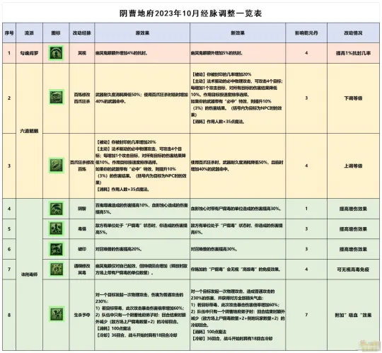 《梦幻西游》阴曹地府10月经脉推荐-神威玩家流派解析