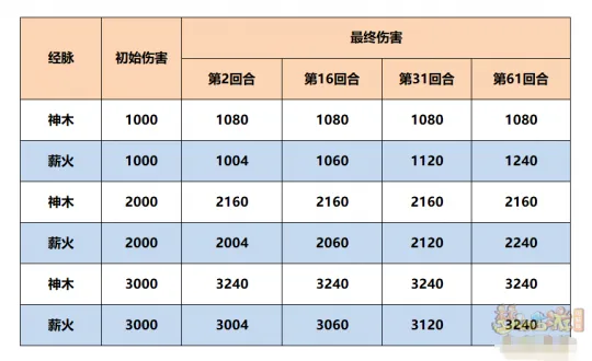《梦幻西游》神木林十月经脉推荐