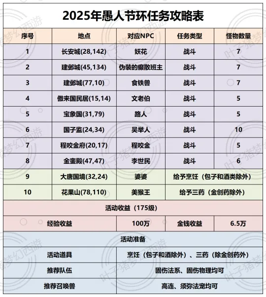 《梦幻西游》2025愚人节活动攻略