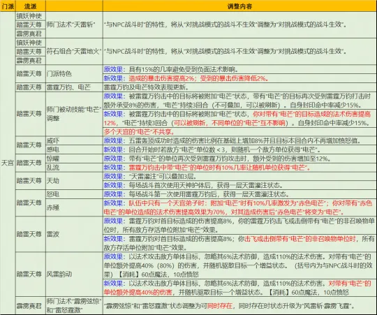 《梦幻西游》四月天宫经脉点法推荐-雷霆万钧秒6登顶三界之巅