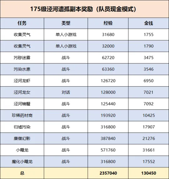 《梦幻西游》泾河遗孤副本体验