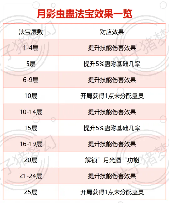 《梦幻西游》山河画境巫蛊赛季攻略