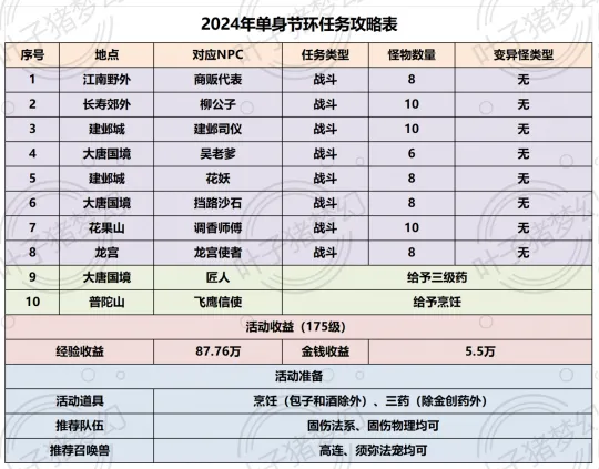 《梦幻西游》2024年单身节活动攻略