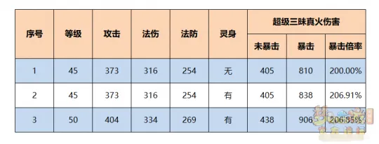 《梦幻西游》超级红孩儿输出测试