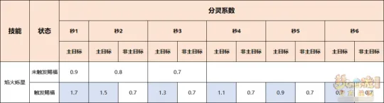 《梦幻西游》超级神龙（甲辰）技能焰火烁星数据测试
