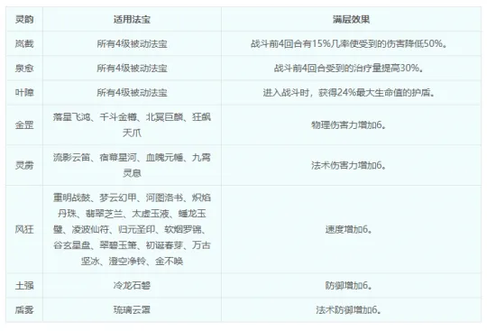 《梦幻西游》法宝赋灵选择指南