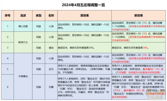 《梦幻西游》五庄观经脉点法推荐