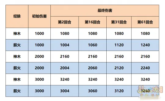 《梦幻西游》神木林经脉点法推荐