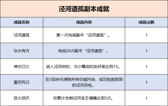 《梦幻西游》泾河遗孤副本体验