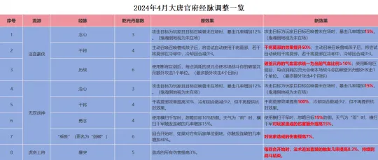《梦幻西游》大唐官府经脉点法推荐-全流派最新调整解析