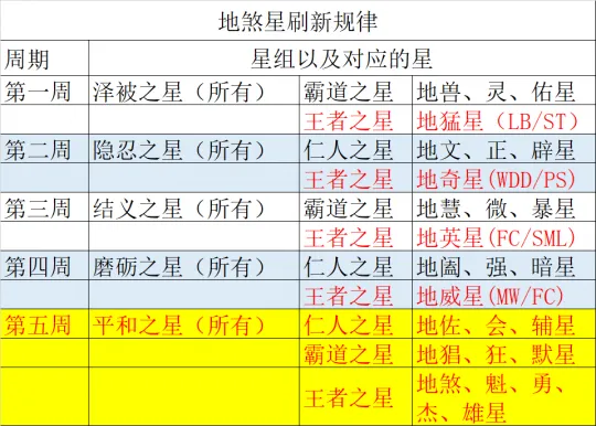 《梦幻西游》地煞王者周详解