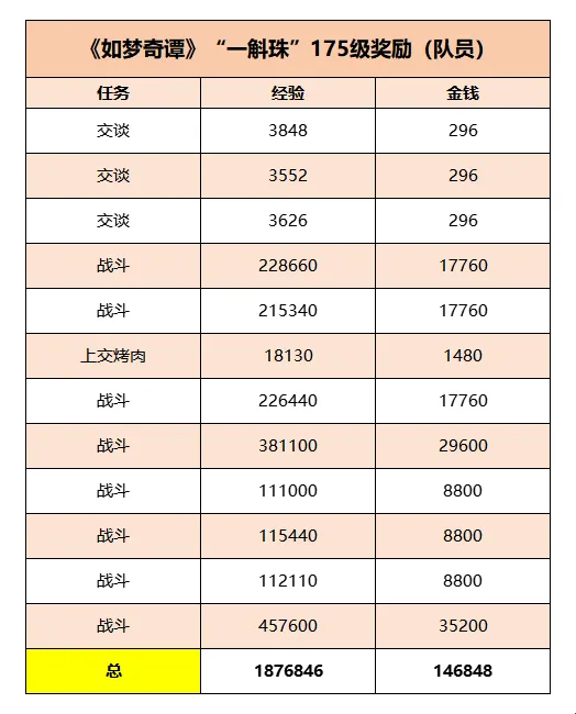 《梦幻西游》如梦奇谭任务