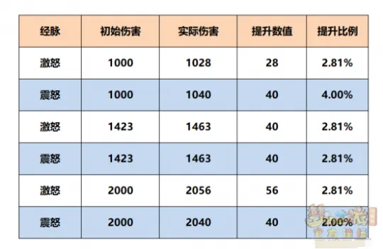 《梦幻西游》魔王寨四月经脉点法推荐