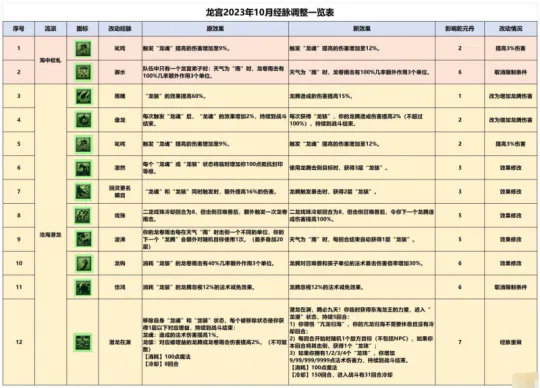 《梦幻西游》龙宫10月经脉推荐