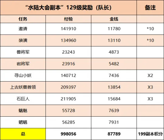 《梦幻西游》水陆大会副本迭代攻略