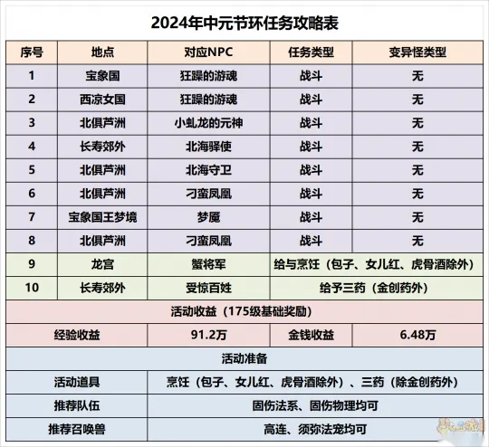 《梦幻西游》2024年中元节活动攻略-夜间无限自动与酒肆巫医技能详解