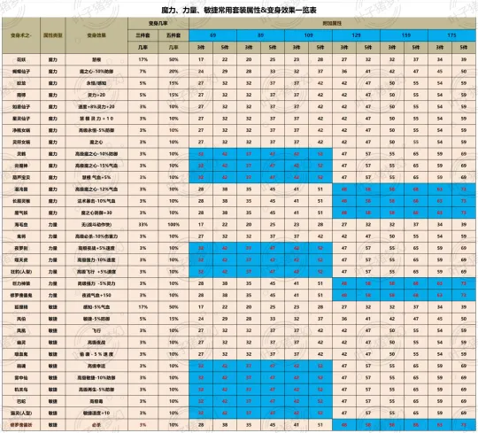 《梦幻西游》嘉年华满级腰带固伤任务配装思路