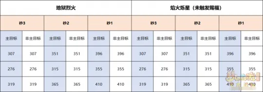 《梦幻西游》超级神龙（甲辰）技能焰火烁星数据测试