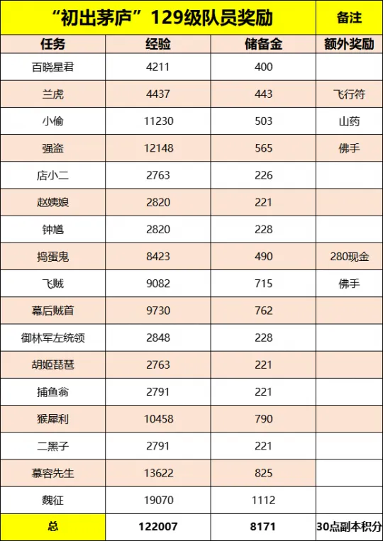 《梦幻西游》初出茅庐副本攻略