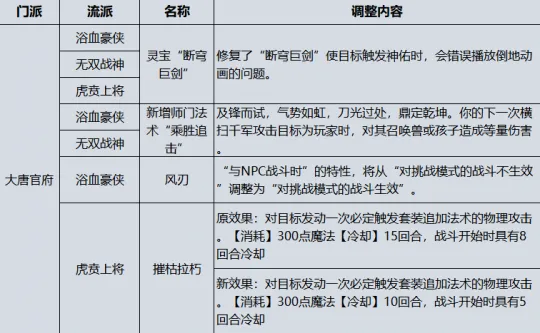 《梦幻西游》四月大唐官府经脉调整-秒6开飞机制霸打图推荐
