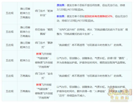 《梦幻西游》护盾小王子上线-四月五庄观经脉点法推荐