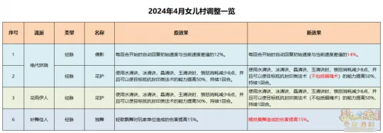 《梦幻西游》女儿村经脉点法推荐-全流派详细解析
