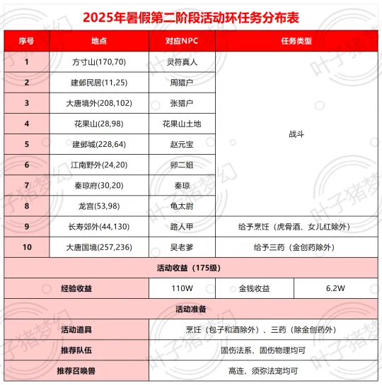 《梦幻西游》2025暑假活动第二阶段攻略