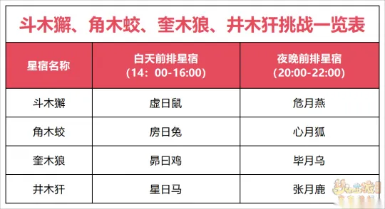 《梦幻西游》新二十八星宿活动挑战攻略