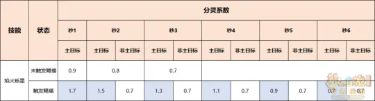 《梦幻西游》超级神龙（甲辰）技能焰火烁星数据测试