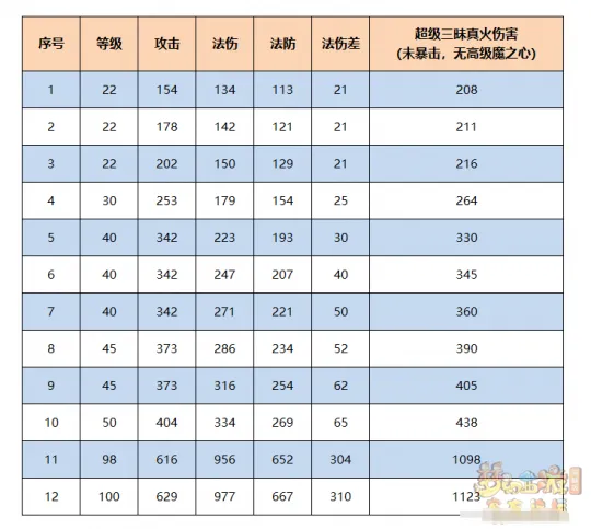 《梦幻西游》超级红孩儿输出测试