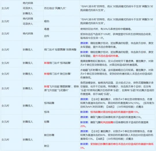 《梦幻西游》女儿村四月经脉调整详解-高效点法推荐