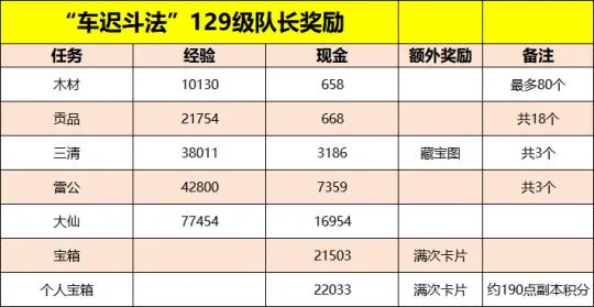 《梦幻西游》车迟斗法副本迭代攻略