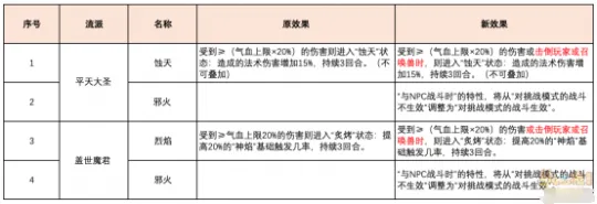 《梦幻西游》魔王寨四月经脉点法推荐-法暴小王子秒穿天地攻略