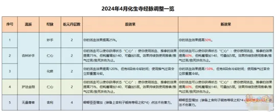 《梦幻西游》化生寺经脉点法推荐
