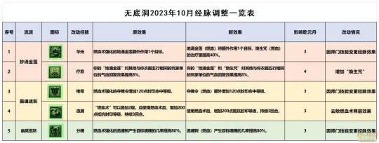 《梦幻西游》无底洞10月经脉推荐-实用流派与点法解析