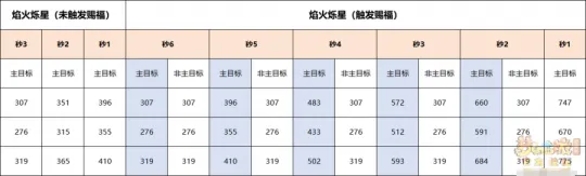 《梦幻西游》超级神龙（甲辰）技能焰火烁星数据测试